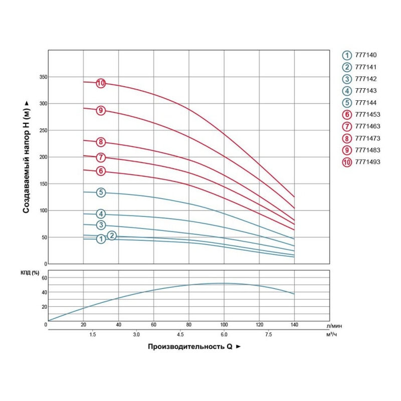Насос відцентровий 1.5кВт H 101(67)м Q 140(100)л/мин Ø102мм DONGYIN 4SDm6/14 (777143)