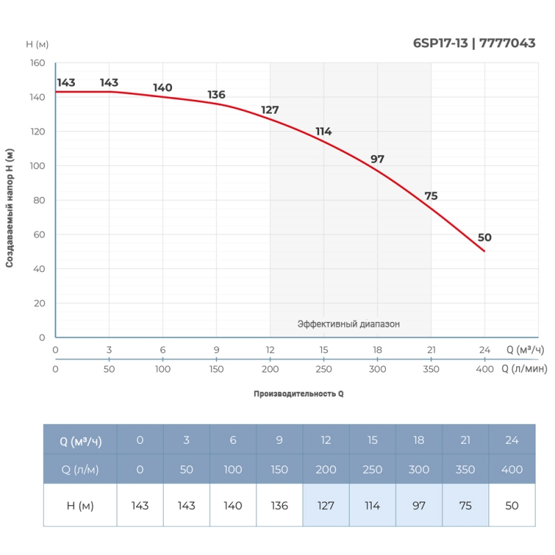 Насос відцентровий 380В 7.5кВт H 143(104)м Q 400(300)л/хв Ø145мм колеса нерж сталь+пульт (з 3х частин) DONGYIN 6SP17-13 (7777043)