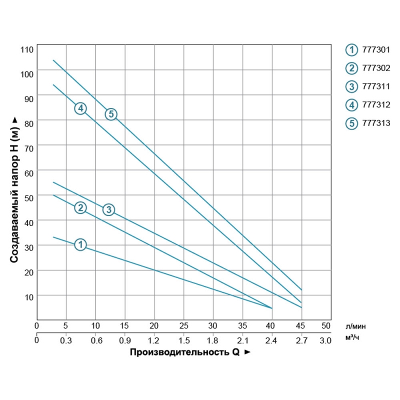 Насос вихровий свердловинний 1.1кВт H 100(38)м Q 45(30)л/хв Ø96мм DONGYIN 4SKm150 (777312)